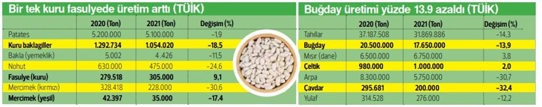 İklim krizi büyüdükçe gıda krizi de artacak