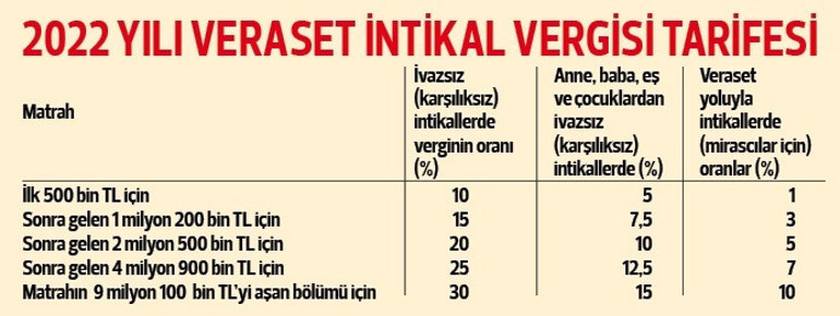 İşte yeni yılda mirasçıların ödeyeceği vergiler