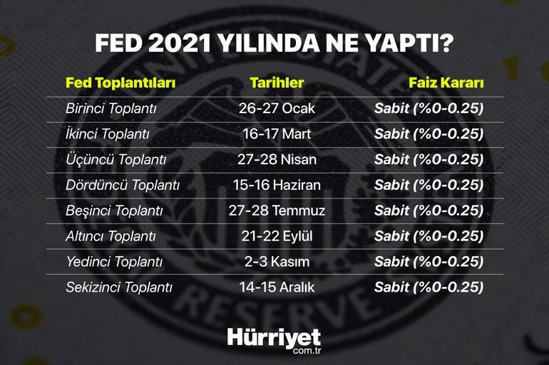 Dünya nefesini tuttu Fedi izliyor Fed ne zaman faiz artırabilir