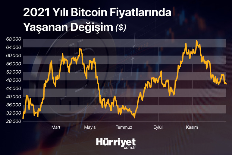 Tarihi bir yıl yaşanmıştı İşte kripto paralarda 2022 senaryoları