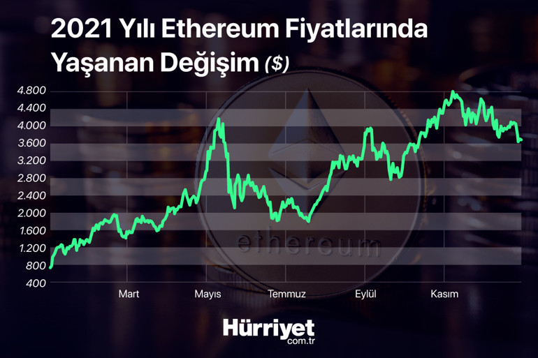 Tarihi bir yıl yaşanmıştı İşte kripto paralarda 2022 senaryoları