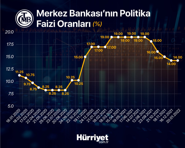 Son dakika... Merkez Bankası faiz kararını açıkladı
