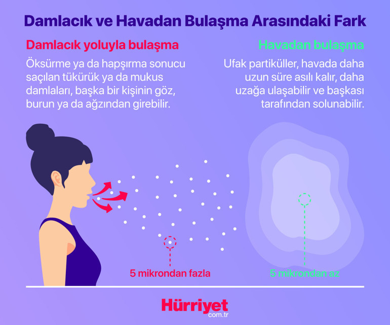 Omicron nasıl bulaşıyor Araştırmada öne çıkan 20 dakika detayı... | 4 SORU 4 YANIT