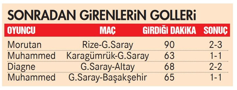 Galatasarayda değişiklikler fayda etmiyor Hem Fatih Terim hem de Torrent...