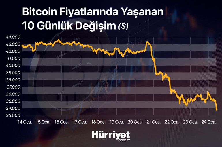 Kripto paralarda kan kaybı sürüyor En büyük tehlike...