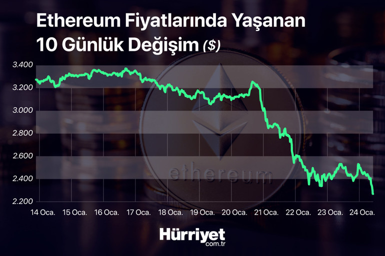 Kripto paralarda kan kaybı sürüyor En büyük tehlike...