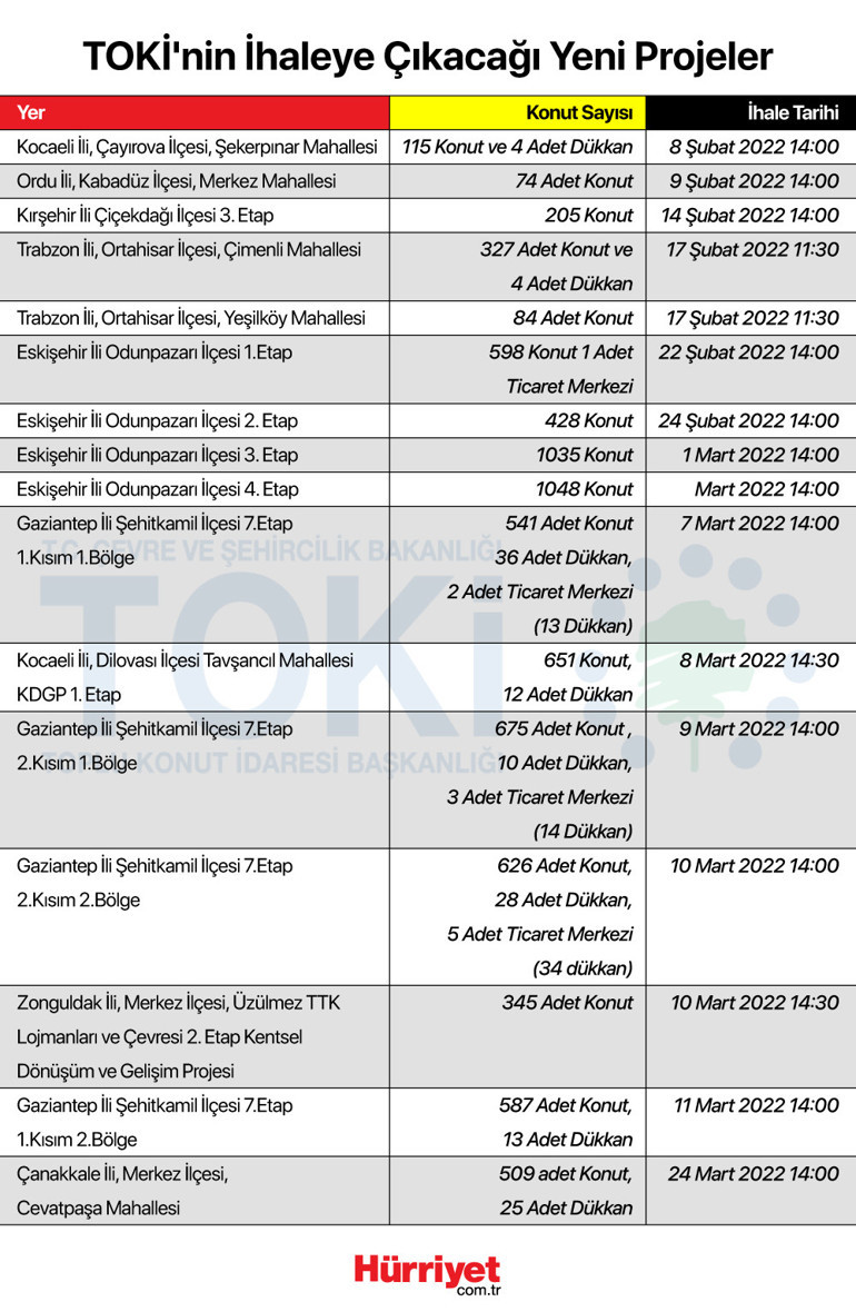 TOKİ İstanbulda 2 ilçede 3 proje için hazırlanıyor Taksitler 604 TLden başlıyor