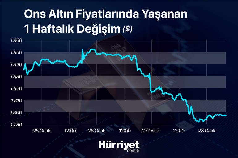 Son dakika... Altında sert düşüş Yatırımcılar son gelişmelere dikkat...