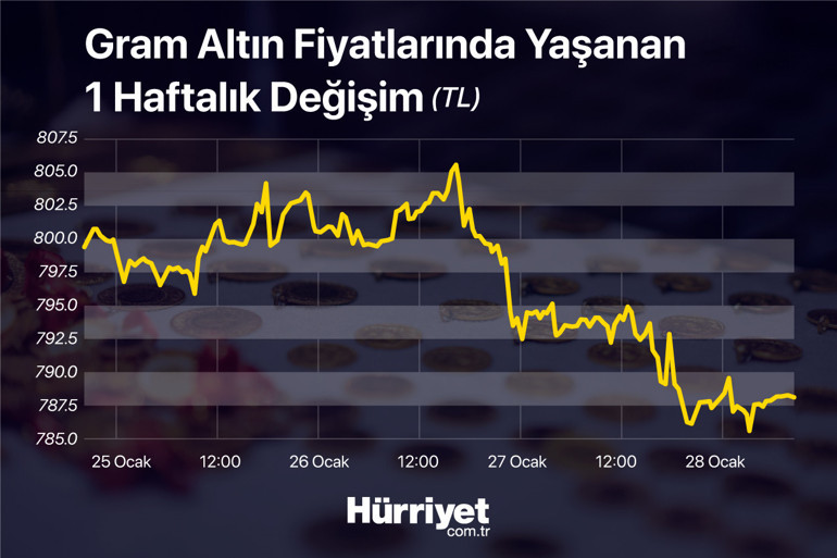 Son dakika... Altında sert düşüş Yatırımcılar son gelişmelere dikkat...