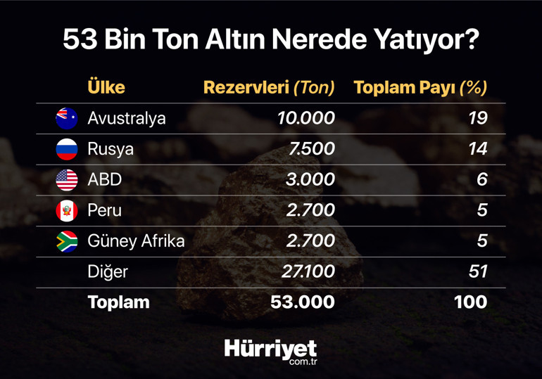 Altın bitiyor Peki şimdi ne olacak