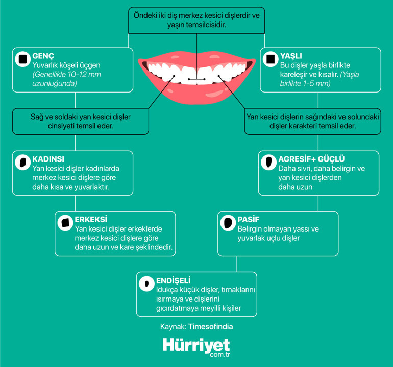Dişlerin seni ele veriyor | Agresif misin, endişeli mi yoksa umursamaz mı