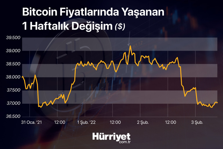Son dakika... Kripto paralar durgunlaştı Piyasada yaprak kıpırdamıyor