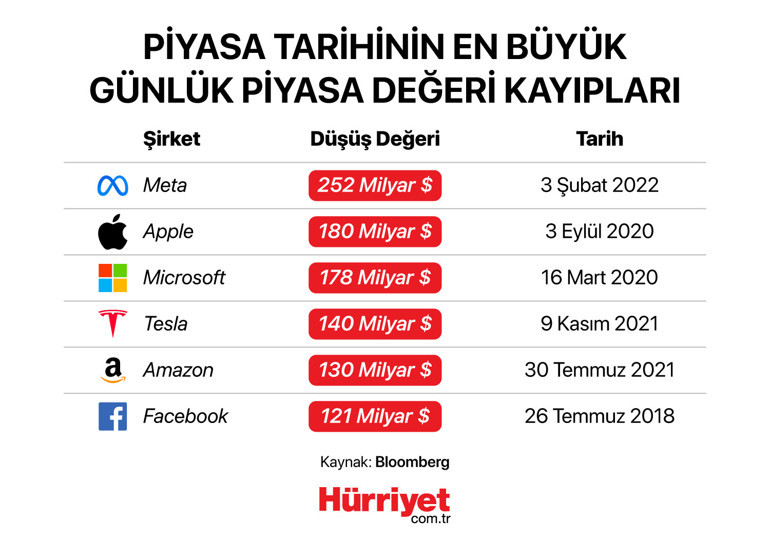 Bunun adı ÇÖKÜŞ Bir günde yüzde 26 değer kaybetti... Metada neler oluyor