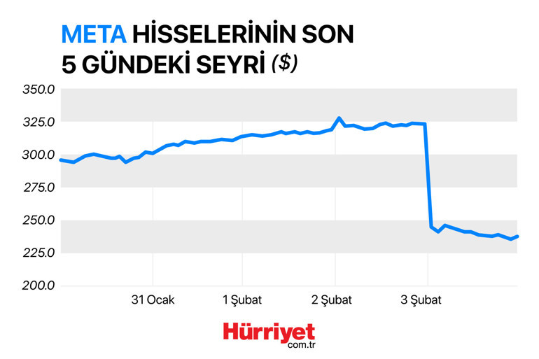 Bunun adı ÇÖKÜŞ Bir günde yüzde 26 değer kaybetti... Metada neler oluyor