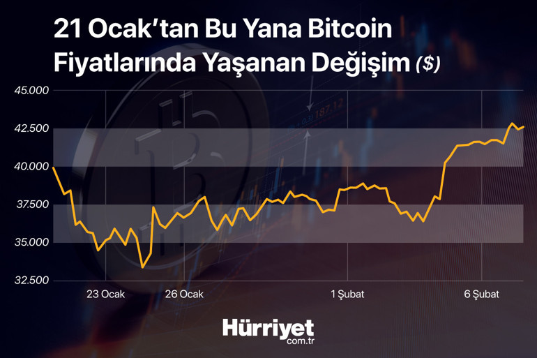 Bitcoin’de yükseliş sürer mi Kritik tarihler yaklaşıyor