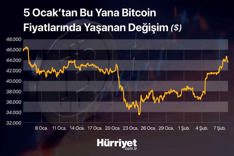 1 ayın zirvesini gördü Bitcoin’de yükseliş hareketi başlıyor mu