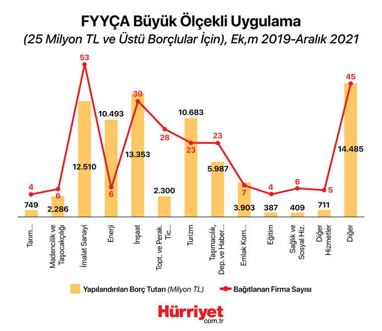 TBB açıkladı 249 firma yeniden yapılandırmadan faydalandı