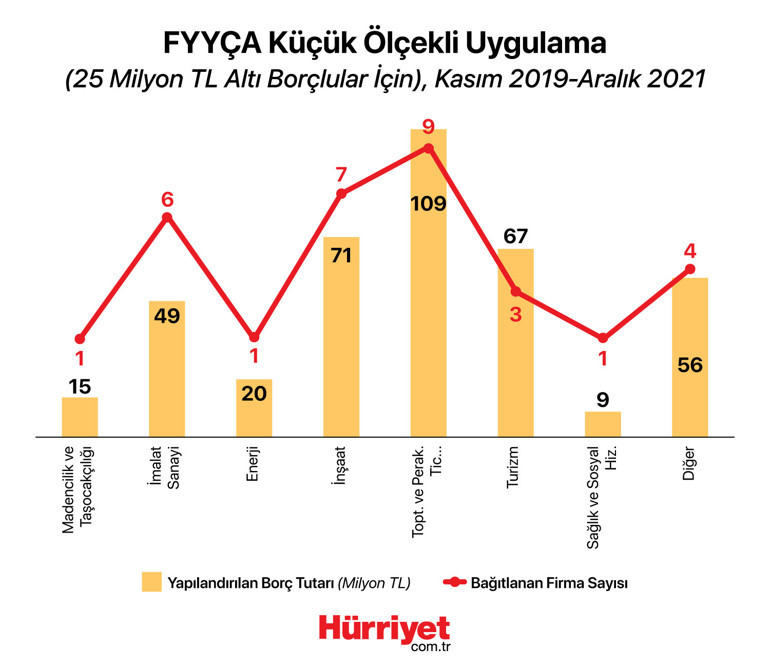 TBB açıkladı 249 firma yeniden yapılandırmadan faydalandı