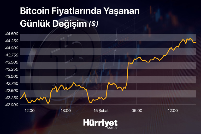 Kripto para piyasaları hareketlendi Bitcoin ve Ethereumda hızlı yükseliş...