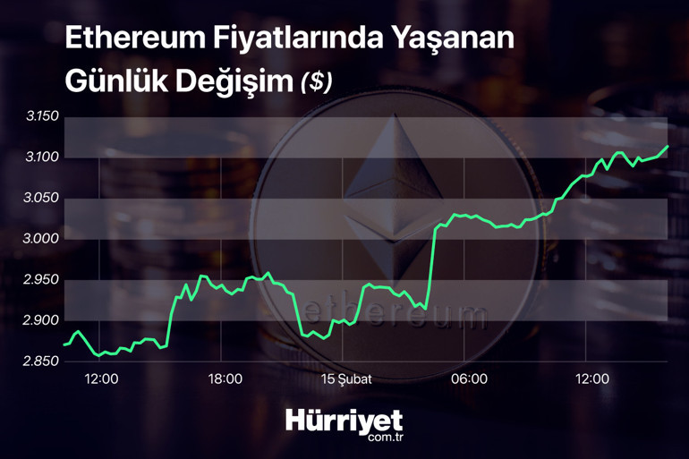 Kripto para piyasaları hareketlendi Bitcoin ve Ethereumda hızlı yükseliş...