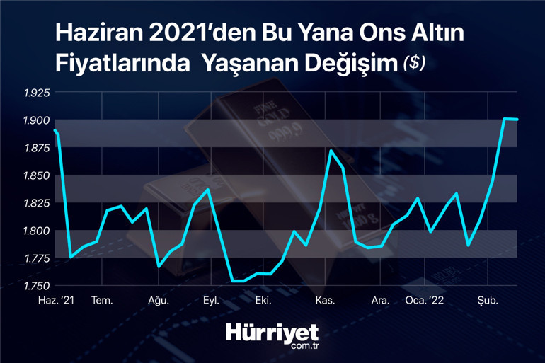 Altın yatırımcısının gözü Ukrayna geriliminde Sert düşüşler görebiliriz