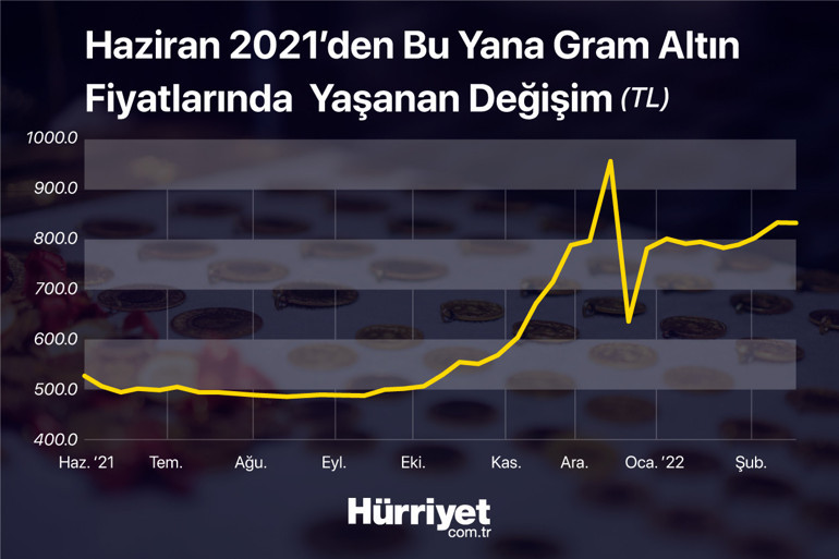 Altın yatırımcısının gözü Ukrayna geriliminde Sert düşüşler görebiliriz
