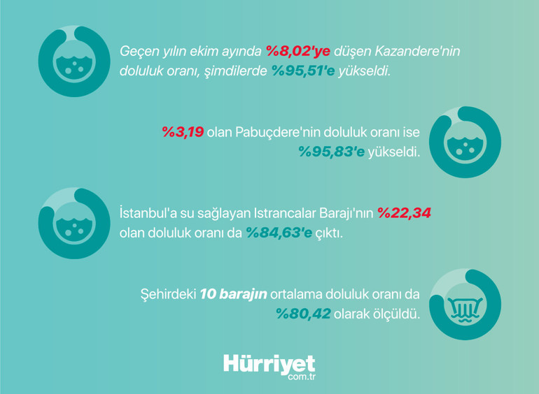 Kuraklıkla boğuşan barajlarda kar sevinci Şu an İstanbulun kaç aylık suyu var
