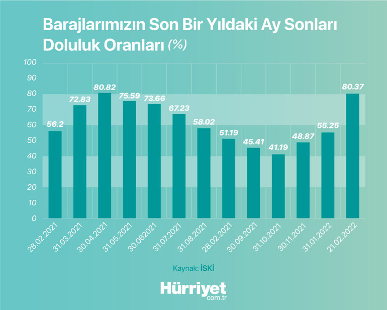 Kuraklıkla boğuşan barajlarda kar sevinci Şu an İstanbulun kaç aylık suyu var