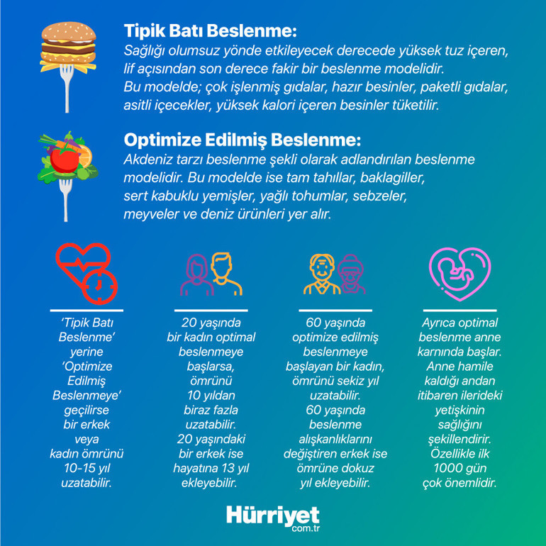 Beslenme şeklini değiştirmek yaşamı uzatıyor Uzmanlar anlatıyor: İşte ömre 13 yıl katan formül...