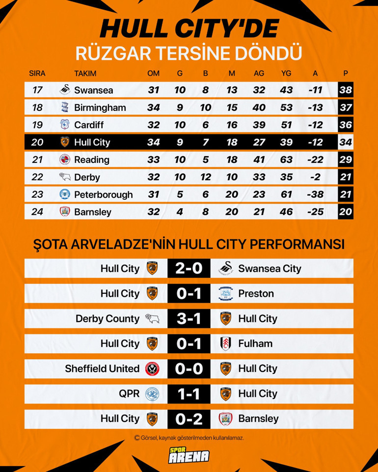 Son Dakika: Hull Cityde rüzgar tersine döndü Şok skor sonrası acı gerçek...
