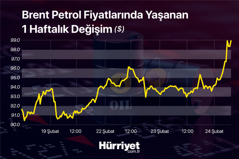 Son dakika... Rusya bombaladı, piyasalar hemen tepki gösterdi İşte altın, petrol ve kripto paralarda son durum
