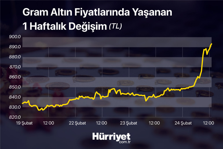 Son dakika... Rusya bombaladı, piyasalar hemen tepki gösterdi İşte altın, petrol ve kripto paralarda son durum