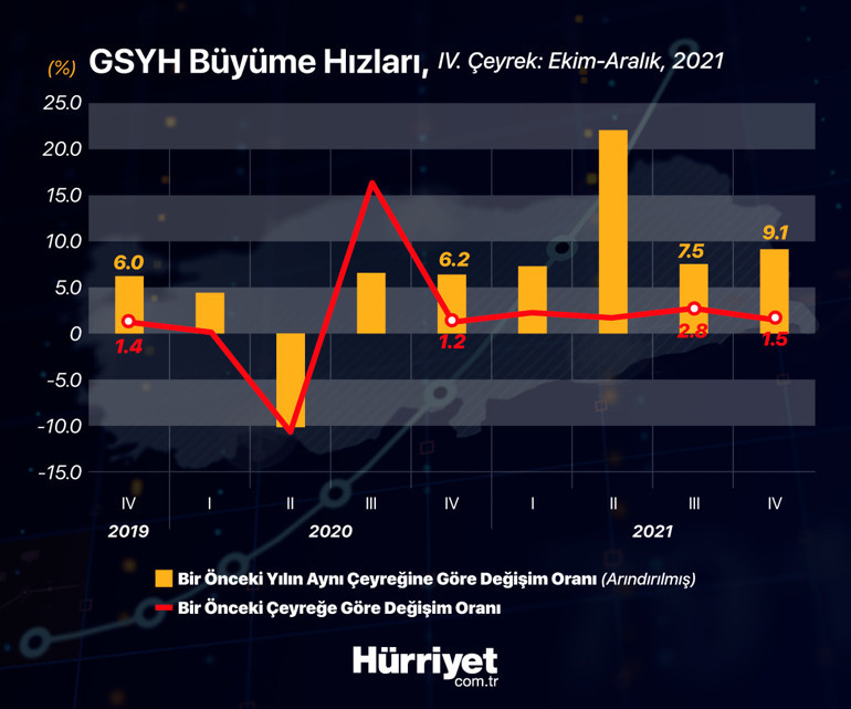 Son dakika... Türkiye ekonomisi 2021de yüzde 11 büyüdü