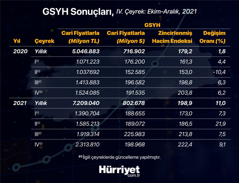 Son dakika... Türkiye ekonomisi 2021de yüzde 11 büyüdü