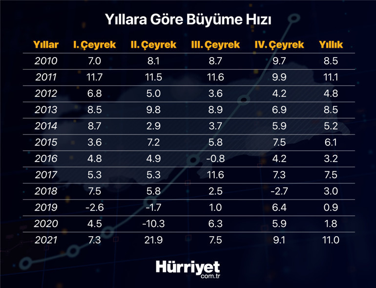 Son dakika... Türkiye ekonomisi 2021de yüzde 11 büyüdü