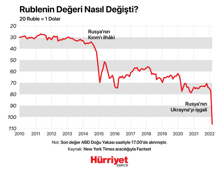 Eşi benzeri olmayan, yıkıcı bir hamle Rusya Merkez Bankasına yaptırım ne anlama geliyor | 6 SORU 6 YANIT