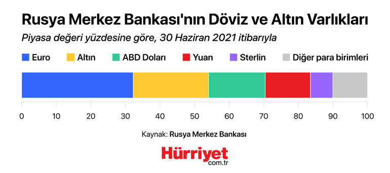 Eşi benzeri olmayan, yıkıcı bir hamle Rusya Merkez Bankasına yaptırım ne anlama geliyor | 6 SORU 6 YANIT