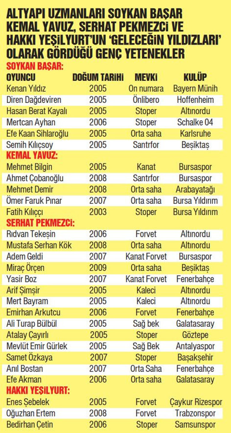 Türkiyenin süper yetenekli genç futbolcularını anlattılar