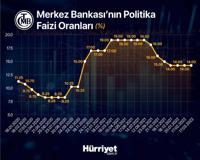 Son dakika... Merkez Bankası faiz kararını açıkladı