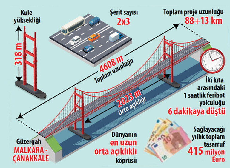İki kıta 6. kez bağlandı Çanakkale’ye Zafer Gerdanlığı