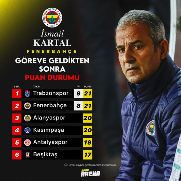 Son Dakika: Fenerbahçe ve Süper Ligde İsmail Kartal fırtınası Göreve geldikten sonra oluşan puan tablosu olay oldu... Yeni hoca aranıyor ama...