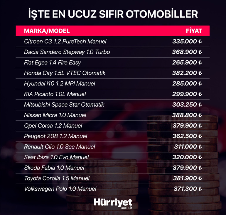 Piyasada bulmak zorlaştı İşte en ucuz sıfır otomobiller...