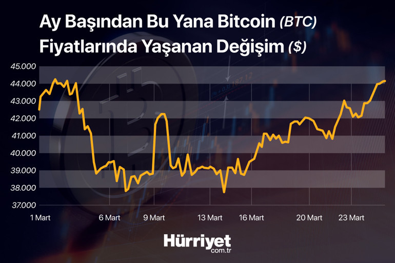 Bitcoinde yükseliş sürüyor Uzman isimden kaos uyarısı