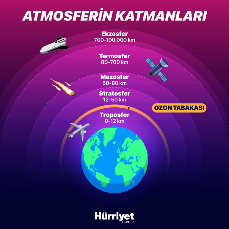 İyi habere hazır mısınız Ozon tabakası kaç yılda eski haline gelecek