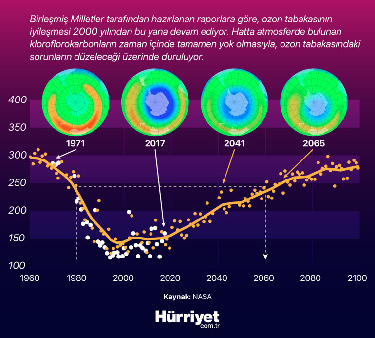 İyi habere hazır mısınız Ozon tabakası kaç yılda eski haline gelecek