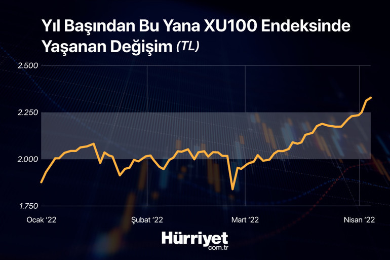 Borsada yeni rekorlar görülür mü Bu sektör hisselerine dikkat
