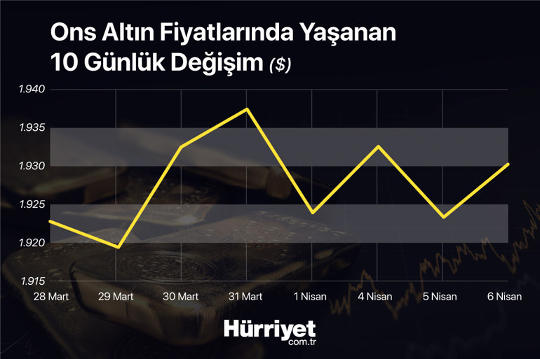 Altın fiyatlarında ‘şahin Fed’ korkusu