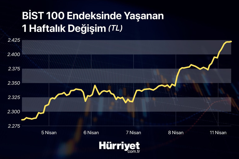Borsa İstanbuldan tarihi rekor