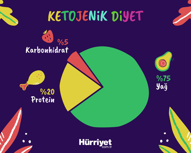 Keto, yılın en kötü diyeti seçildi… ‘Hızlı kilo verdiriyor, ancak…’