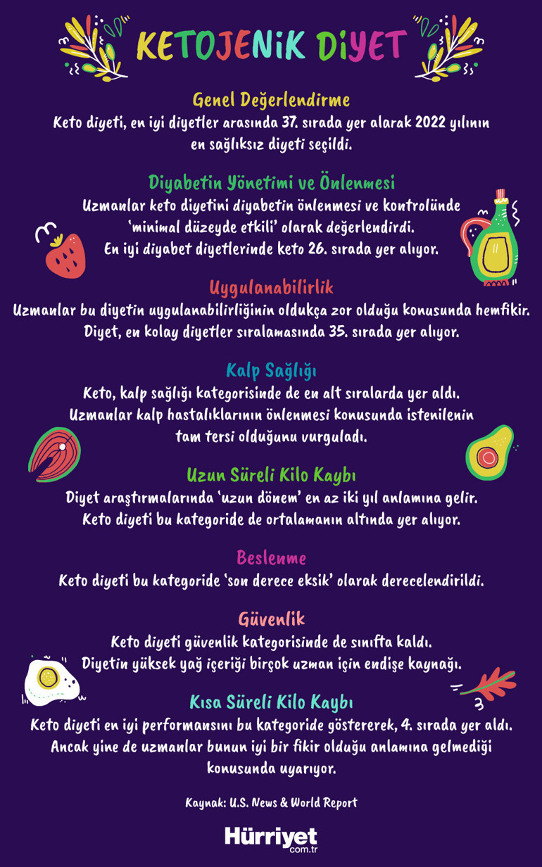 Keto, yılın en kötü diyeti seçildi… ‘Hızlı kilo verdiriyor, ancak…’